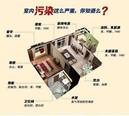 裝修中怎樣防止有害氣體污染超標？